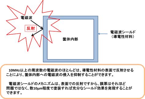 磁場遮蔽|磁気シールドについて＞＞